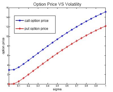 option price vs implied volatility